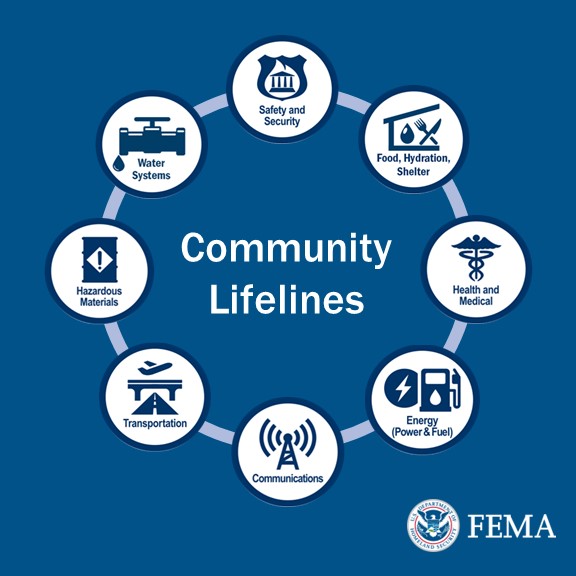 FEMA Community Lifelines: safety and security; food, hydration, shelter; health and medical; energy (power & fuel); communications; transportation; hazardous materials; water systems