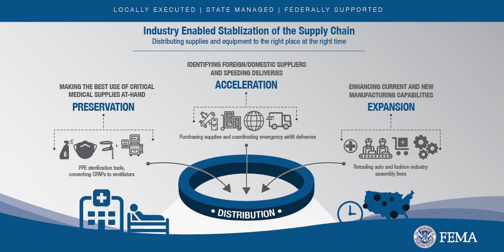 Supply Chain Task Force supply chain stabilization