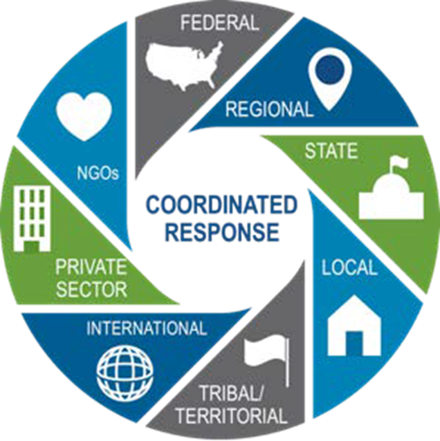 Figure 14: Coordination among a wide range of partners is critical to understanding risks and to identifying appropriate response actions
