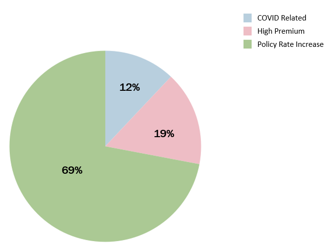Pie chart of Flood Insurance Affordability Issues. 69% were about policy rate increases. 19% were about high premiums. 12% were COVID related.