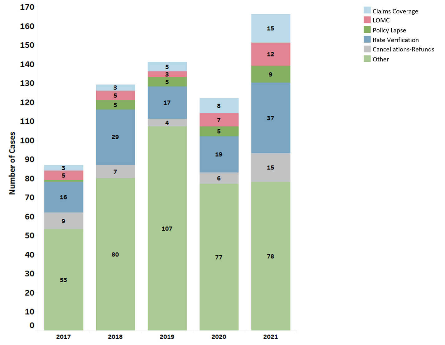 Stacked bar chart of first quarter 2017-2021 Sub-Topic Trends showing the number of cases each year related to Claims Coverage, LOMC, Policy Lapse, Rate Verification, Cancellations-Refunds, Other.