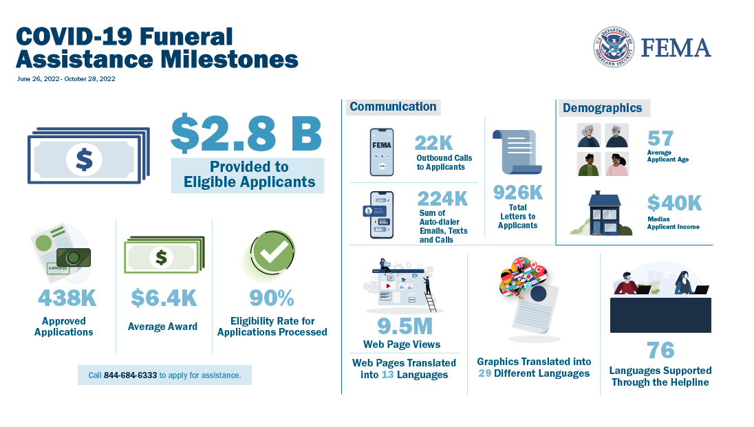 This graphic shows various financial milestones for the COVID-19 Funeral Assistance program.