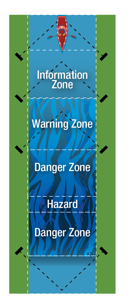 Levels from top to bottom: Information Zone, Warning Zone, Danger Zone, Hazard, and Danger Zone