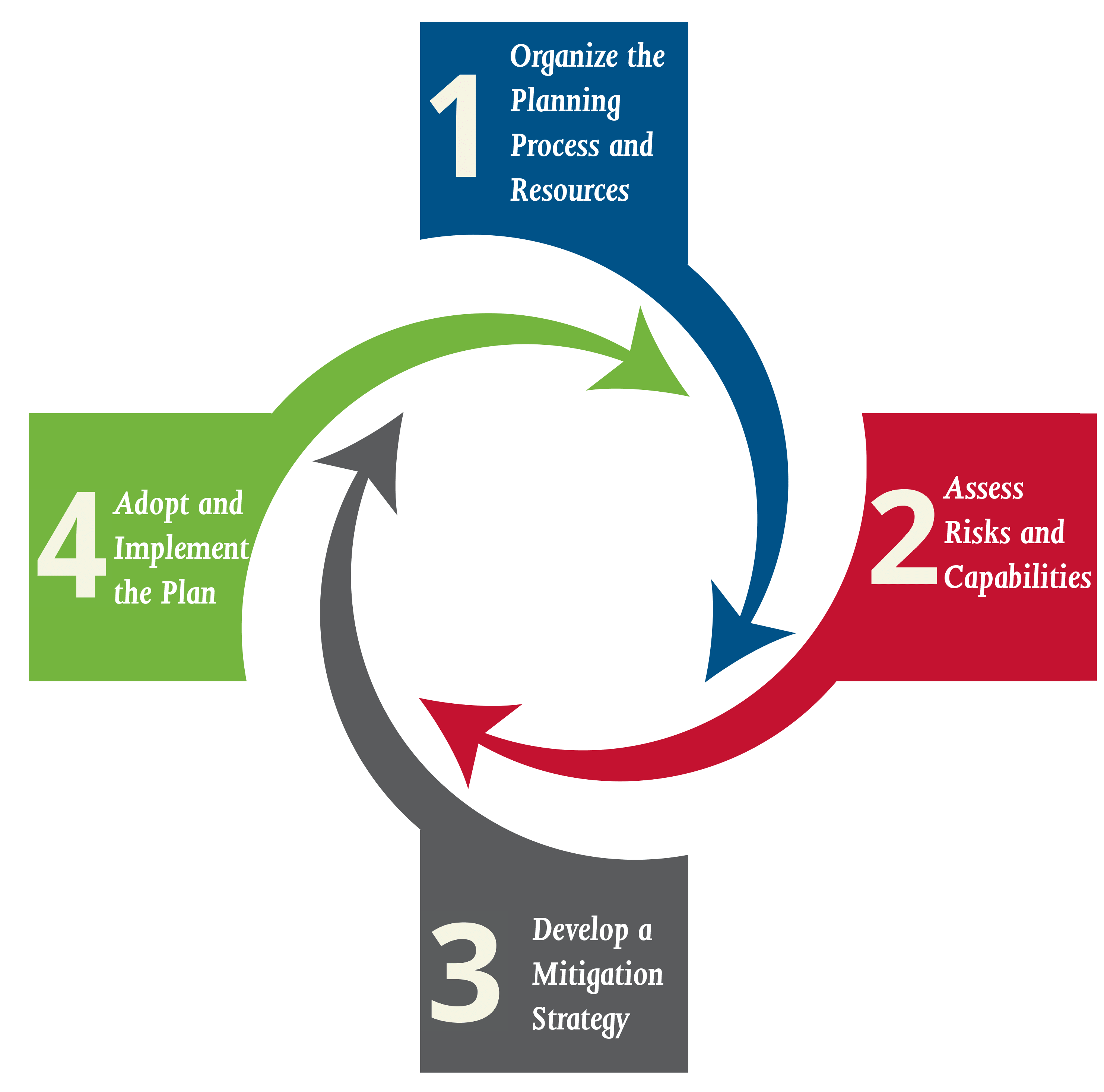 Numbering graphic highlighting the process for planning hazard mitigation on projects.