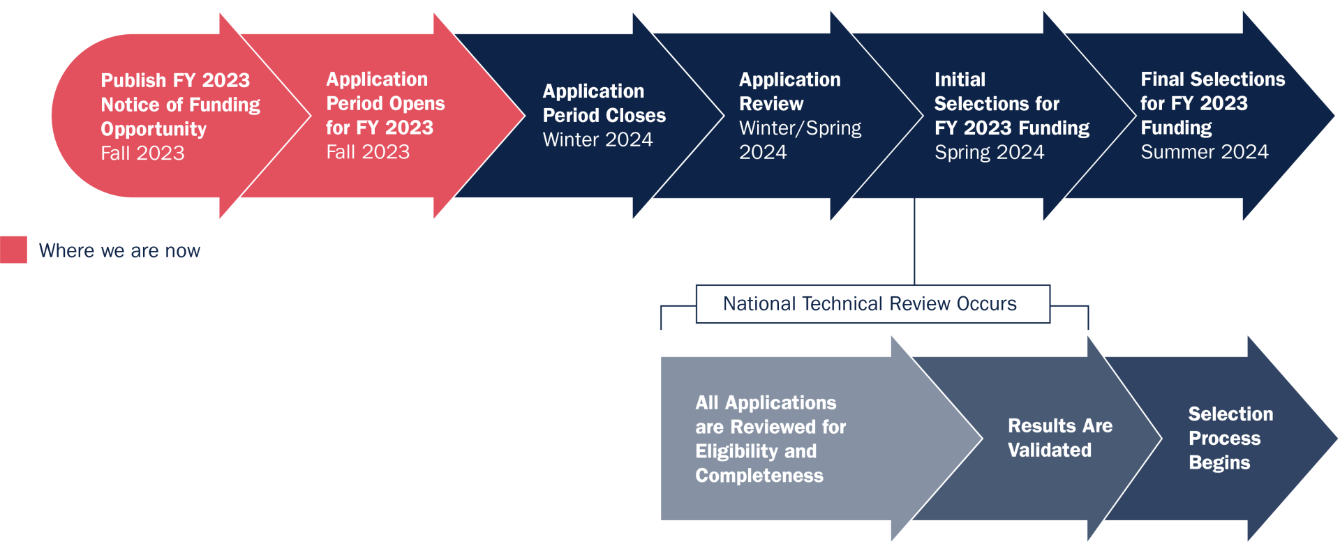 This graphic illustrates the process and timing of the FMA grant program. The fiscal year 2023 (FY 2023) Notice of Funding Opportunity publishes in the fall of 2023. Then the application period opens in fall of 2023. The application period closes in the winter of 2024. The application review occurs in the winter/spring of 2024. All applications are reviewed for eligibility and completeness. These results are then validated, and the selection process begins. The initial selections are announced in the spring