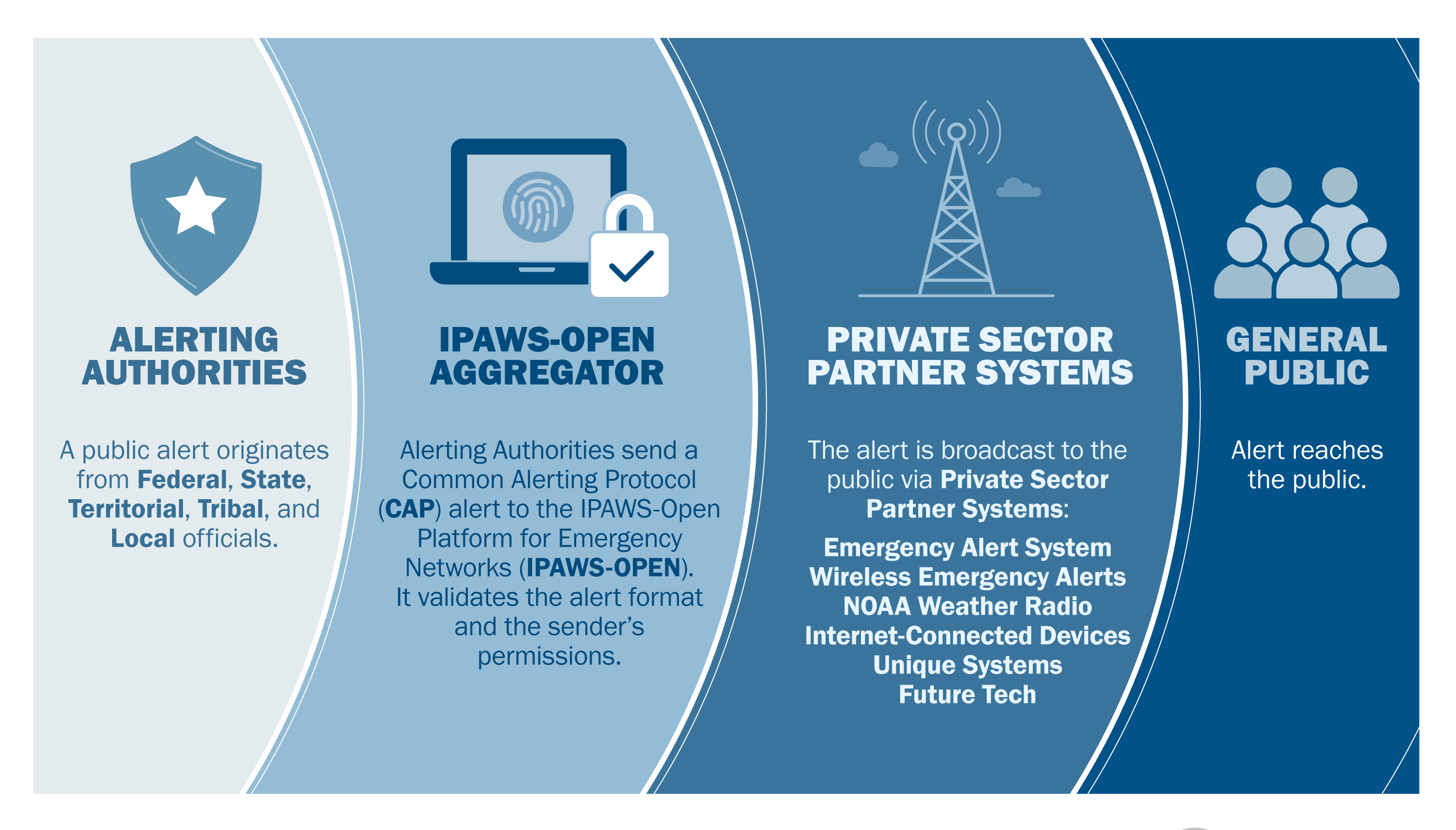 Diagram shows Alerting Authorities consisting of local agencies, state-wide agencies, tribal governments, territorial agencies, and federal agencies initiating requests through IPAWS OPEN to send alerts, warnings, and notifications via the Emergency Alert System, Wireless Emergency Alerts, NOAA Weather Radio, Internet-Based Services & unique state and local alert systems.