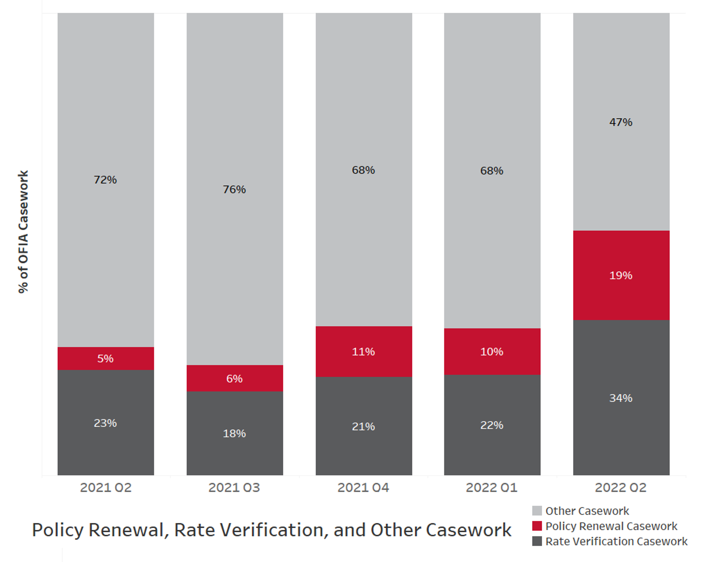 This graph shows the policy renewal, rate verification, and other casework percentages for OFIA. For Q2 2022, 34 percent of case work was rate verification, 19 percent was policy renewal, and 47 percent was other casework.