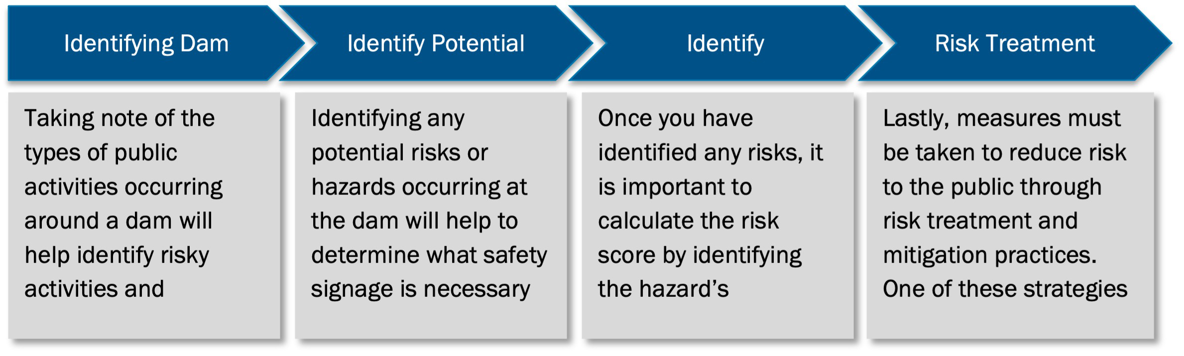 Identifying Dam Activities – Taking note of the types of public activities occurring around a dam will help identify risky activities and hazardous areas the public may encounter. Identifying Potential Hazards – Identifying any potential risks or hazards occurring at the dam will help to determine what safety signage is necessary to reduce any risks to the public. Identifying Frequency/Severity of Risks – Once you have identified any risks, it is important to calculate the risk score by identifying the risk