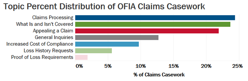 This chart shows the distribution of OFIA claims casework. Claims processing has the largest percentage, followed by What is and isn't covered, and appealing a claim. General inquiries, increased cost of compliance, loss history requests, and proof of loss requirements all had less than 15 percent each.
