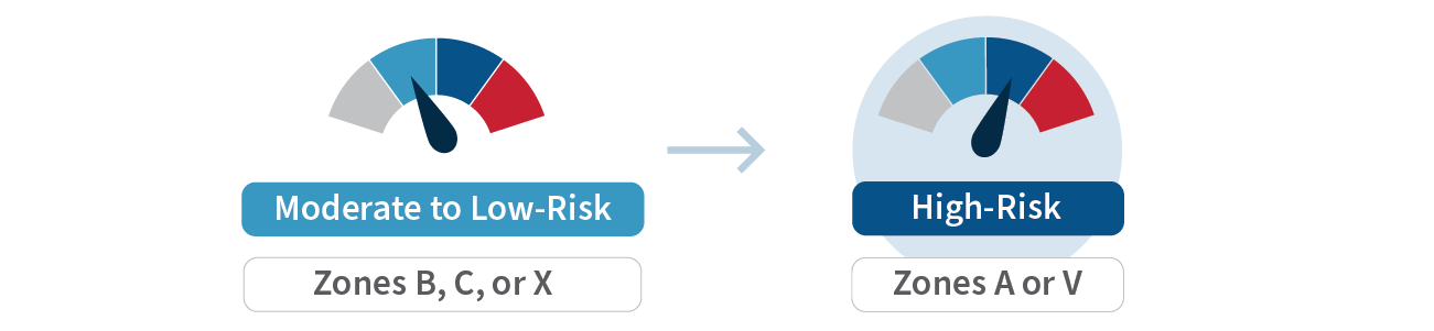  Illustration of two gauges. On the left is a gauge showing Moderate-To-Low-Risk with an arrow pointing to a gear showing High Risk. Moderate-To-Low-Risk is Zones B, C, or X. High Risk is Zones A or V. 
