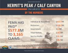 Hermit's Peak/Calf Canyon By the Numbers as of 5/13/24 "FEMA has paid $577.8 million to 3,165 claims" 