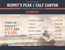 Hermit's Peak/Calf Canyon en números 5/13/24 "FEMA ha pagado $577.8 millones a 3,165 reclamaciones"