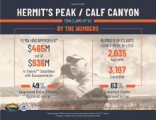 Hermit's Peak/Calf Canyon By the Numbers progress as of 3/22/24