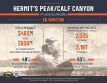 Hermit's Peak/Calf Canyon en números 3/22/24